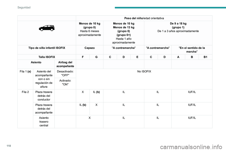PEUGEOT 5008 2020  Manual del propietario (in Spanish) 11 8
Seguridad
Peso del niño/edad orientativa 
 
Menos de 10 kg
(grupo 0)
Hasta 6 meses 
aproximadamente Menos de 10
  kg
Menos de 13   kg 
(grupo 0)
(grupo 0+)
Hasta 1 año 
aproximadamente De 9 a 1