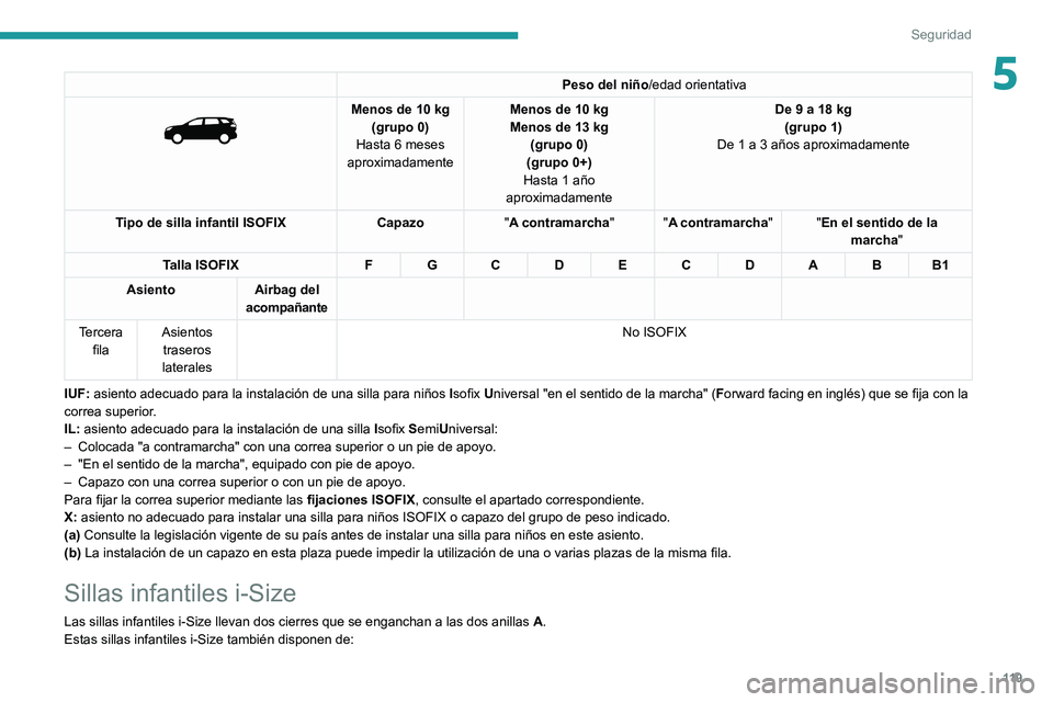 PEUGEOT 5008 2020  Manual del propietario (in Spanish) 11 9
Seguridad
5Peso del niño/edad orientativa 
 
Menos de 10 kg
(grupo 0)
Hasta 6 meses 
aproximadamente Menos de 10
  kg
Menos de 13   kg 
(grupo 0)
(grupo 0+)
Hasta 1 año 
aproximadamente De 9 a 
