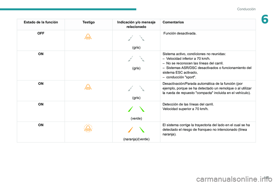 PEUGEOT 5008 2020  Manual del propietario (in Spanish) 165
Conducción
6Estado de la funciónTestigoIndicación y/o mensaje 
relacionado Comentarios
OFF
 
    
(gris)
 Función desactivada.
ON 
 
(gris) Sistema activo, condiciones no reunidas:
–
 
V
 el