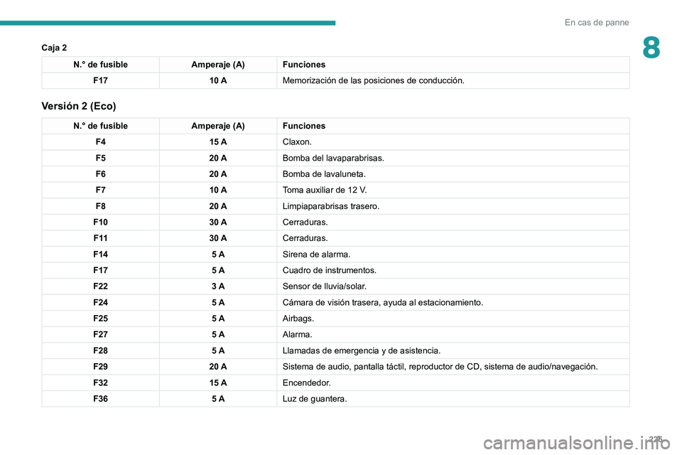 PEUGEOT 5008 2020  Manual del propietario (in Spanish) 225
En cas de panne
8Caja 2
N.° de fusibleAmperaje (A) Funciones
F17 10 AMemorización de las posiciones de conducción.
Versión 2 (Eco)
N.° de fusible Amperaje (A) Funciones
F4 15 AClaxon.
F5 20 A