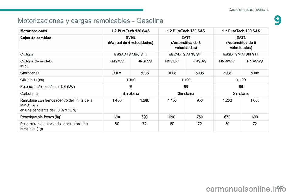 PEUGEOT 5008 2020  Manual del propietario (in Spanish) 237
Características Técnicas
9Motorizaciones y cargas remolcables - Gasolina
Motorizaciones1.2 PureTech 130 S&S 1.2 PureTech 130 S&S 1.2 PureTech 130 S&S
Cajas de cambios BVM6
(Manual de 6 velocidad