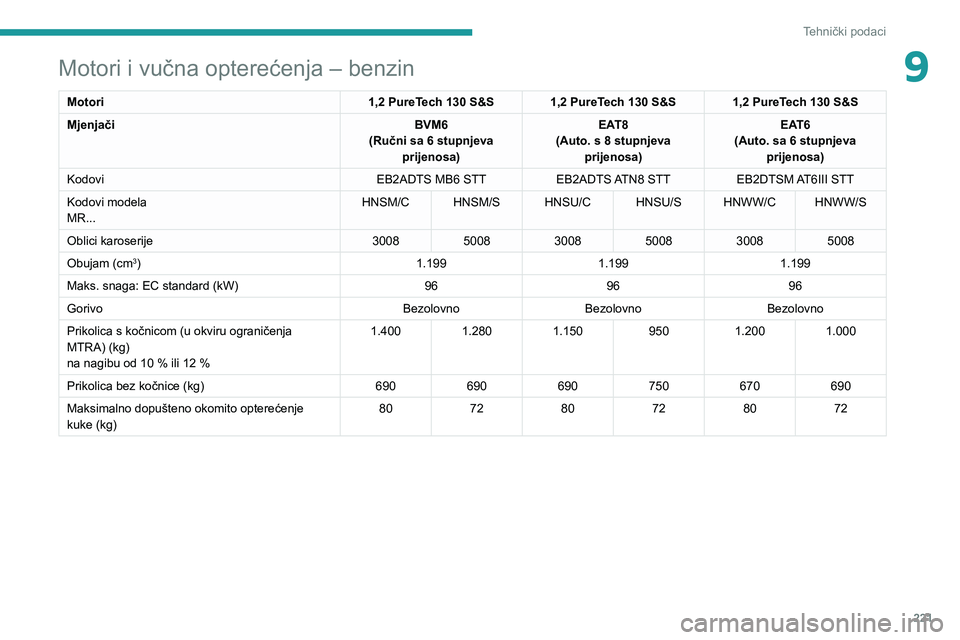 PEUGEOT 5008 2020  Upute Za Rukovanje (in Croatian) 221
Tehnički podaci
9Motori i vučna opterećenja – benzin
Motori1,2 PureTech 130 S&S1,2 PureTech 130 S&S1,2 PureTech 130 S&S
Mjenjači BVM6
(Ručni sa 6 stupnjeva  prijenosa) EAT8
(Auto. s 8 stupn