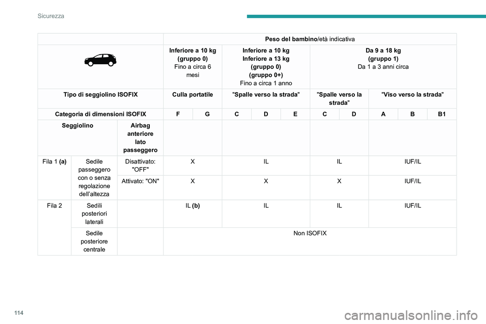 PEUGEOT 5008 2020  Manuale duso (in Italian) 11 4
Sicurezza
Peso del bambino/età indicativa 
 
Inferiore a 10 kg
(gruppo 0)
Fino a circa 6  mesi Inferiore a 10
  kg
Inferiore a 13   kg 
(gruppo 0)
(gruppo 0+)
Fino a circa 1 anno Da 9 a 18
  kg

