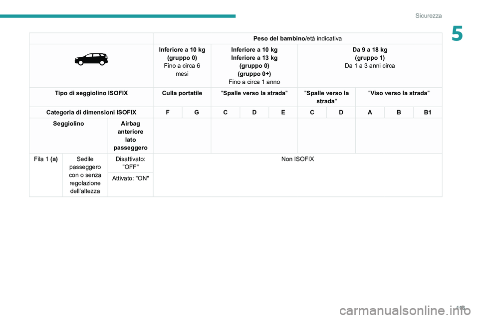 PEUGEOT 5008 2020  Manuale duso (in Italian) 11 5
Sicurezza
5Peso del bambino/età indicativa 
 
Inferiore a 10 kg
(gruppo 0)
Fino a circa 6  mesi Inferiore a 10
  kg
Inferiore a 13   kg 
(gruppo 0)
(gruppo 0+)
Fino a circa 1 anno Da 9 a 18
  kg