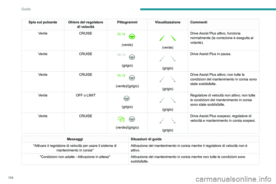 PEUGEOT 5008 2020 Manuale duso (in Italian) 154
Guida
Spia sul pulsante Ghiera del regolatore di velocitàPittogrammi
Visualizzazione Commenti
Verde CRUISE
(verde)
(verde)Drive Assist Plus attivo, funziona
normalmente (la correzione è PEUGEOT 5008 2020 Manuale duso (in Italian) 154
Guida
Spia sul pulsante Ghiera del regolatore di velocitàPittogrammi
Visualizzazione Commenti
Verde CRUISE
(verde)
(verde)Drive Assist Plus attivo, funziona
normalmente (la correzione è