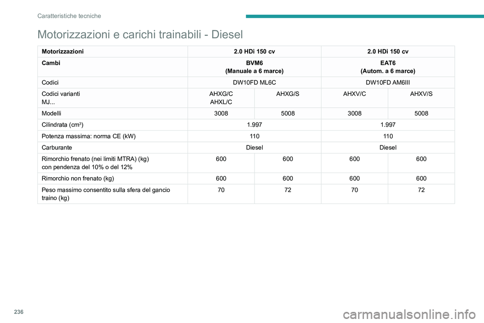 PEUGEOT 5008 2020 Manuale duso (in Italian) 236
Caratteristiche tecniche
Motorizzazioni e carichi trainabili - Ibrido
HYBRID 225 cv e-EAT8HYBRID4 300 cv e-EAT8
Codici EP6FADTXHPDEP6FADTXHPA
Codici varianti
M4... 5GQU/C
5GBU/C
Rimorchio frenato PEUGEOT 5008 2020 Manuale duso (in Italian) 236
Caratteristiche tecniche
Motorizzazioni e carichi trainabili - Ibrido
HYBRID 225 cv e-EAT8HYBRID4 300 cv e-EAT8
Codici EP6FADTXHPDEP6FADTXHPA
Codici varianti
M4... 5GQU/C
5GBU/C
Rimorchio frenato
