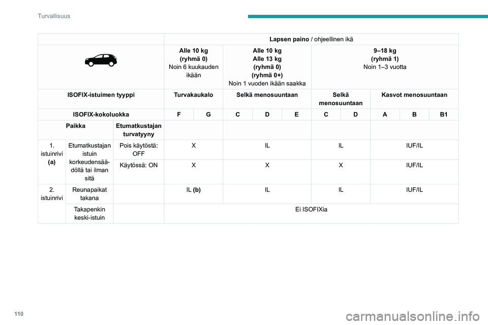 PEUGEOT 5008 2020  Omistajan Käsikirja (in Finnish) 11 0
Turvallisuus
Lapsen paino / ohjeellinen ikä 
 
Alle 10 kg
(ryhmä 0)
Noin 6 kuukauden  ikään Alle 10
  kg
Alle 13   kg 
(ryhmä 0)
(ryhmä 0+)
Noin 1 vuoden ikään saakka 9–18 kg
(ryhmä 1)