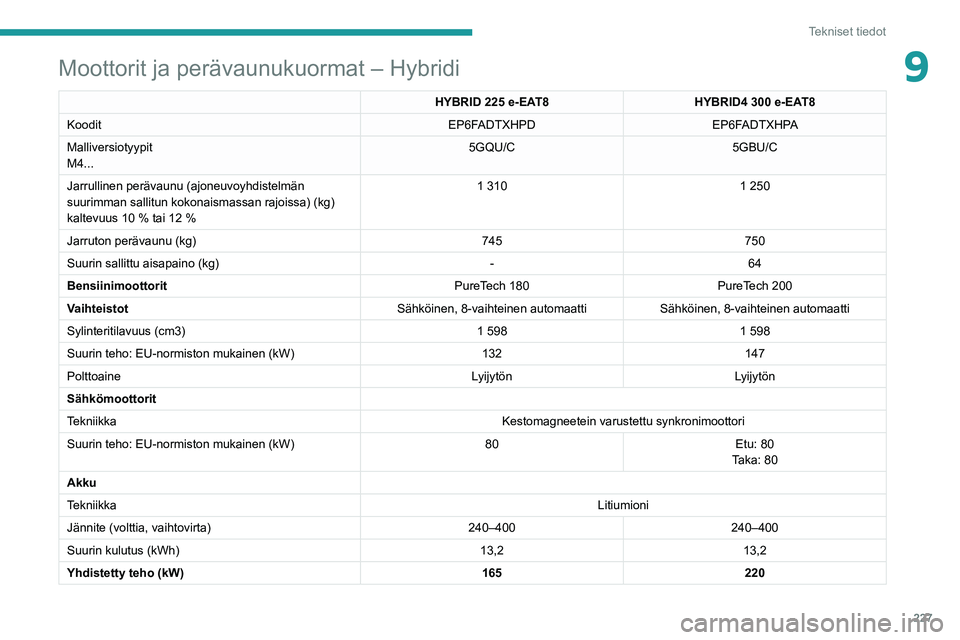 PEUGEOT 5008 2020  Omistajan Käsikirja (in Finnish) 227
Tekniset tiedot
9Moottorit ja perävaunukuormat – Hybridi
HYBRID 225 e-EAT8HYBRID4   300 e-EAT8
Koodit EP6FADTXHPDEP6FADTXHPA
Malliversiotyypit
M4... 5GQU/C
5GBU/C
Jarrullinen perävaunu (ajoneu