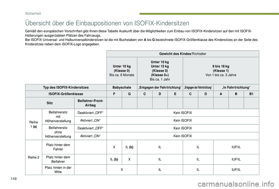 PEUGEOT 5008 2018 Betriebsanleitungen (in German) 148
Übersicht über die Einbaupositionen von ISOFIX-Kindersitzen
Gemäß den europäischen Vorschriften gibt Ihnen diese Tabelle Auskunft über die Möglichkeiten zum Einbau von ISOFIX-Kindersitzen a PEUGEOT 5008 2018 Betriebsanleitungen (in German) 148
Übersicht über die Einbaupositionen von ISOFIX-Kindersitzen
Gemäß den europäischen Vorschriften gibt Ihnen diese Tabelle Auskunft über die Möglichkeiten zum Einbau von ISOFIX-Kindersitzen a