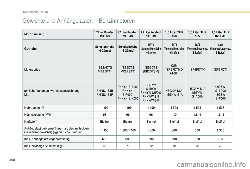 PEUGEOT 5008 2018 Betriebsanleitungen (in German) 268
Gewichte und Anhängelasten – Benzinmotoren
Motorisierung1,2 Liter PureTech
130 S&S 1,2
Liter PureTech
130 S&S1,2
Liter PureTech
130 S&S1,6 Liter THP 15 0 1,6
Liter THP
165 1,6
Lite PEUGEOT 5008 2018 Betriebsanleitungen (in German) 268
Gewichte und Anhängelasten – Benzinmotoren
Motorisierung1,2 Liter PureTech
130 S&S 1,2
Liter PureTech
130 S&S1,2
Liter PureTech
130 S&S1,6 Liter THP 15 0 1,6
Liter THP
165 1,6
Lite