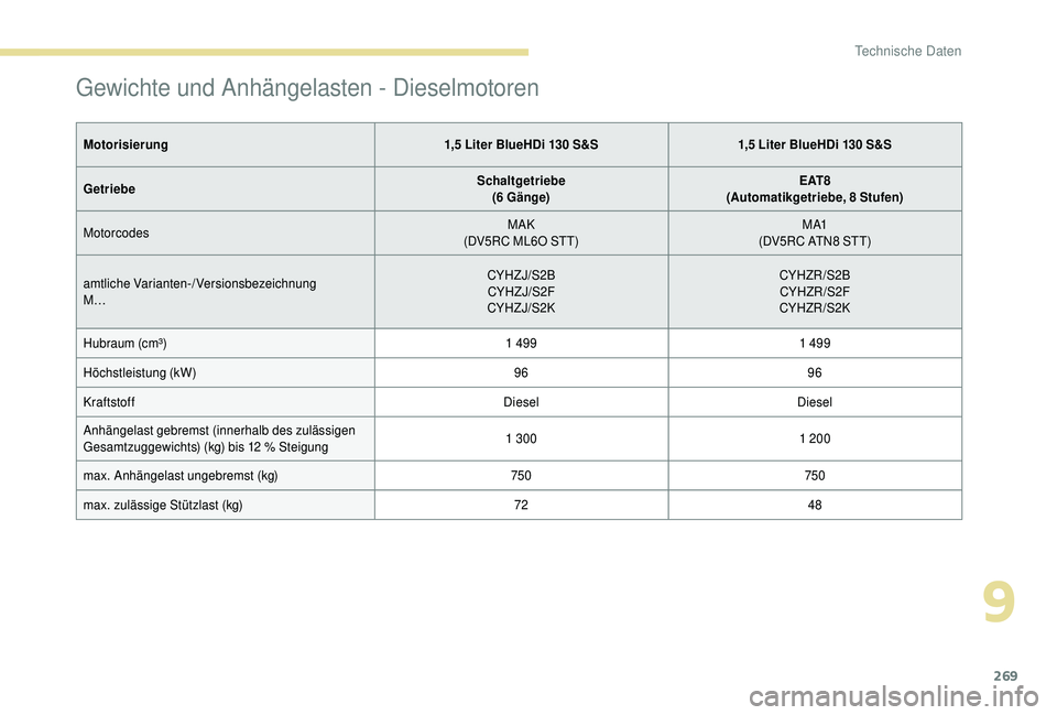 PEUGEOT 5008 2018  Betriebsanleitungen (in German) 269
Gewichte und Anhängelasten - Dieselmotoren
Motorisierung1,5   Liter BlueHDi 130   S&S1,5   Liter BlueHDi 130   S&S
Getriebe Schaltgetriebe
(6 Gänge) E AT 8
(Automatikgetriebe, 8
 

Stufen)
Motor
