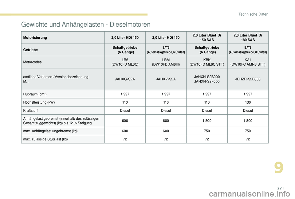 PEUGEOT 5008 2018  Betriebsanleitungen (in German) 271
Gewichte und Anhängelasten - Dieselmotoren
Motorisierung2,0   Liter HDi 150 2,0   Liter HDi 1502,0   Liter BlueHDi 
15 0  S&S2,0
  Liter BlueHDi 
180  S&S
Getriebe Schaltgetriebe
  (6 Gänge)
E A