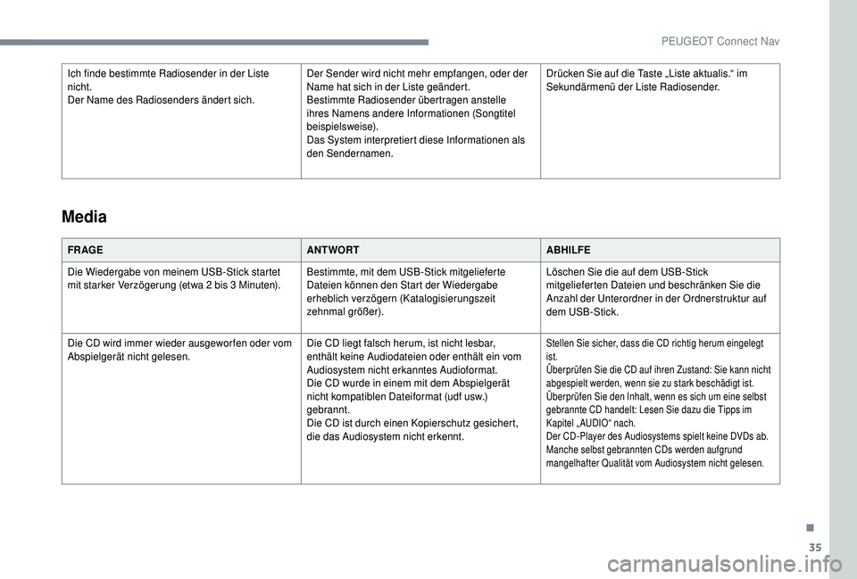 PEUGEOT 5008 2018  Betriebsanleitungen (in German) 35
Ich finde bestimmte Radiosender in der Liste 
nicht.
Der Name des Radiosenders ändert sich.Der Sender wird nicht mehr empfangen, oder der 
Name hat sich in der Liste geändert.
Bestimmte Radiosend