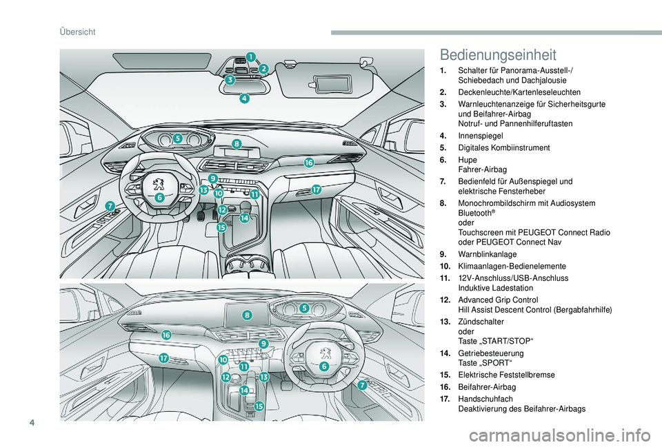 PEUGEOT 5008 2018  Betriebsanleitungen (in German) 4
Bedienungseinheit
1.Schalter für Panorama-Ausstell-/
Schiebedach und Dachjalousie
2. Deckenleuchte/Kartenleseleuchten
3. Warnleuchtenanzeige für Sicherheitsgurte 
und Beifahrer-Airbag
Notruf- und 
