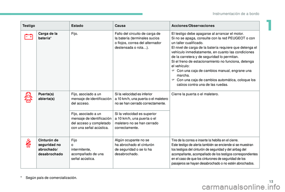 PEUGEOT 5008 2018 Manual del propietario (in Spanish) 13
Te s t i g oEstadoCausa Acciones/Observaciones
Carga de la
batería * Fijo.
Fallo del circuito de carga de
la batería (terminales sucios
o
flojos, correa del alternador
destensada o
rota PEUGEOT 5008 2018 Manual del propietario (in Spanish) 13
Te s t i g oEstadoCausa Acciones/Observaciones
Carga de la
batería * Fijo.
Fallo del circuito de carga de
la batería (terminales sucios
o
flojos, correa del alternador
destensada o
rota
