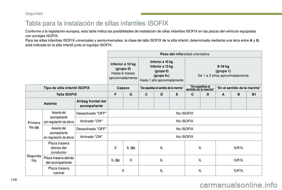 PEUGEOT 5008 2018  Manual del propietario (in Spanish) 148
Tabla para la instalación de sillas infantiles ISOFIX
Conforme a la legislación europea, esta tabla indica las posibilidades de instalación de sillas infantiles ISOFIX en las plazas del vehícu
