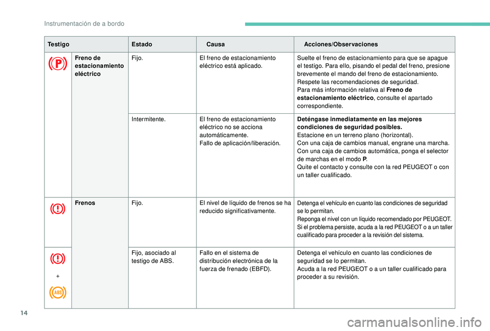 PEUGEOT 5008 2018 Manual del propietario (in Spanish) 14
Te s t i g oEstadoCausa Acciones/Observaciones
Freno de
estacionamiento
eléctrico Fijo.
El freno de estacionamiento
eléctrico está aplicado. Suelte el freno de estacionamiento para que se apa PEUGEOT 5008 2018 Manual del propietario (in Spanish) 14
Te s t i g oEstadoCausa Acciones/Observaciones
Freno de
estacionamiento
eléctrico Fijo.
El freno de estacionamiento
eléctrico está aplicado. Suelte el freno de estacionamiento para que se apa