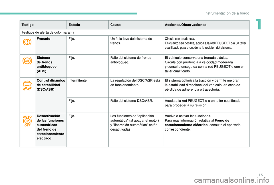 PEUGEOT 5008 2018 Manual del propietario (in Spanish) 15
Te s t i g oEstadoCausa Acciones/Observaciones
Testigos de alerta de color naranja Frenado Fijo. Un fallo leve del sistema de
frenos.
Circule con prudencia.
En cuanto sea posible, acuda a
la r PEUGEOT 5008 2018 Manual del propietario (in Spanish) 15
Te s t i g oEstadoCausa Acciones/Observaciones
Testigos de alerta de color naranja Frenado Fijo. Un fallo leve del sistema de
frenos.
Circule con prudencia.
En cuanto sea posible, acuda a
la r