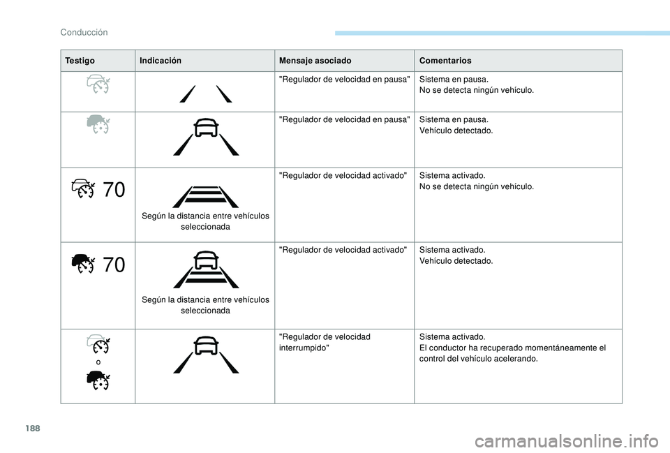 PEUGEOT 5008 2018  Manual del propietario (in Spanish) 188
70
70
Te s t i g oIndicación Mensaje asociado Comentarios
"Regulador de velocidad en pausa" Sistema en pausa.
No se detecta ningún vehículo.
"Regulador de velocidad en pausa" Si