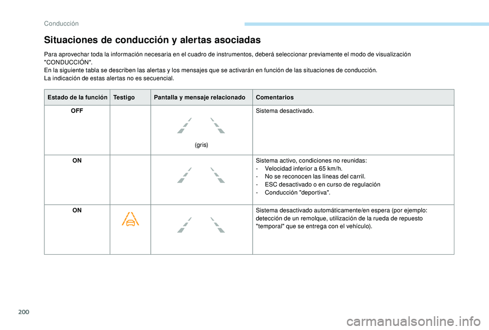 PEUGEOT 5008 2018  Manual del propietario (in Spanish) 200
Estado de la funciónTe s t i g oPantalla y  mensaje relacionadoComentarios
OFF
(g r i s)Sistema desactivado.
ON Sistema activo, condiciones no reunidas:
-
 
V
 elocidad inferior a   65   km/h.
-
