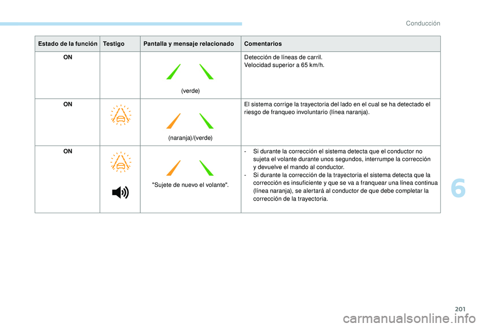 PEUGEOT 5008 2018  Manual del propietario (in Spanish) 201
Estado de la funciónTe s t i g oPantalla y  mensaje relacionadoComentarios
ON
(ve r d e)Detección de líneas de carril.
Velocidad superior a
  65   km/h.
ON (naranja)/(verde)El sistema corrige l