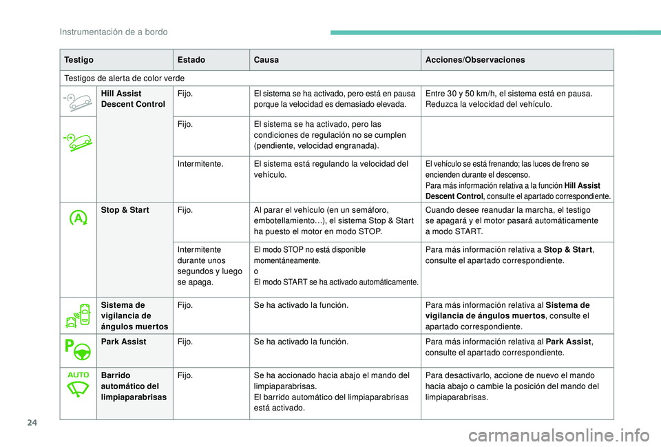 PEUGEOT 5008 2018  Manual del propietario (in Spanish) 24
Te s t i g oEstadoCausa Acciones/Observaciones
Testigos de alerta de color verde Hill Assist 
Descent Control Fijo.
El sistema se ha activado, pero está en pausa 
porque la velocidad es demasiado 
