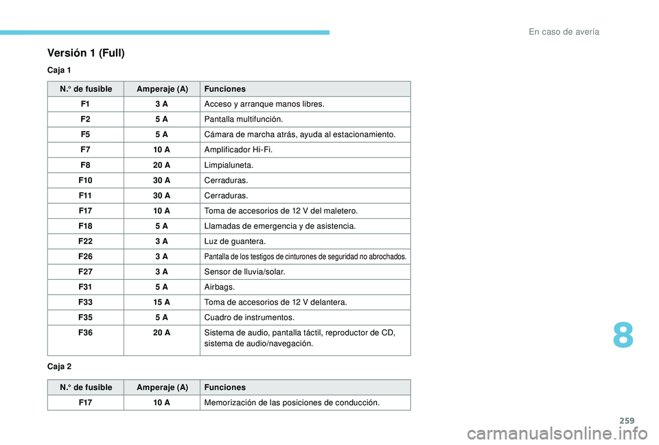 PEUGEOT 5008 2018  Manual del propietario (in Spanish) 259
N.° de fusibleAmperaje (A)Funciones
F1 3
  AAcceso y
  arranque manos libres.
F2 5
  APantalla multifunción.
F5 5
  ACámara de marcha atrás, ayuda al estacionamiento.
F7 10
 

AAmplificador Hi