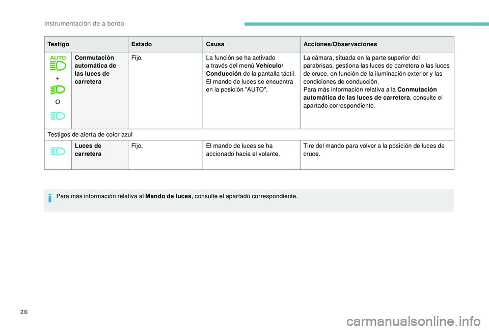 PEUGEOT 5008 2018  Manual del propietario (in Spanish) 26
+
O Conmutación 
automática de 
las luces de 
carretera
Fijo.
La función se ha activado 
a   través del menú Vehículo/
Conducción  de la pantalla táctil.
El mando de luces se encuentra 
en 