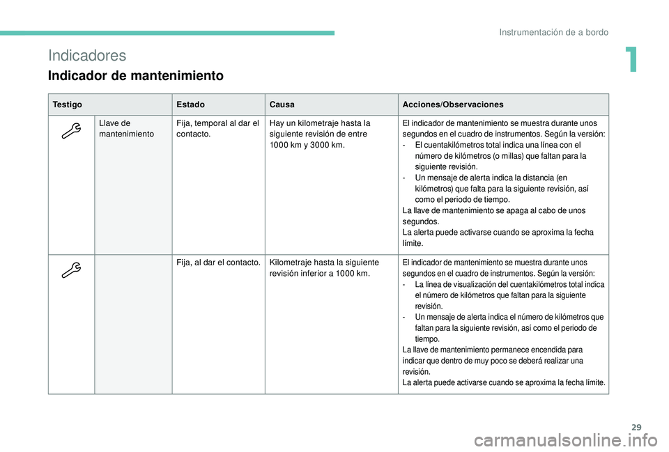 PEUGEOT 5008 2018 Manual del propietario (in Spanish) 29
Indicadores
Indicador de mantenimiento
Te s t i g oEstadoCausa Acciones/Observaciones
Llave de
mantenimiento Fija, temporal al dar el
contacto. Hay un kilometraje hasta la
siguiente revisión de PEUGEOT 5008 2018 Manual del propietario (in Spanish) 29
Indicadores
Indicador de mantenimiento
Te s t i g oEstadoCausa Acciones/Observaciones
Llave de
mantenimiento Fija, temporal al dar el
contacto. Hay un kilometraje hasta la
siguiente revisión de