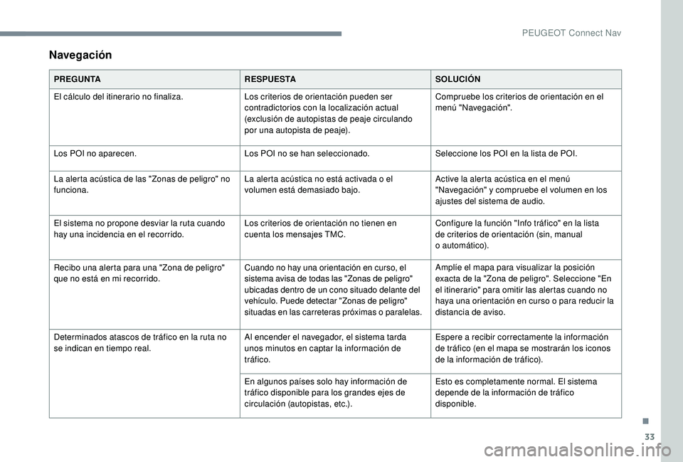 PEUGEOT 5008 2018 Manual del propietario (in Spanish) 33
Navegación
PREGUNTARESPUESTASOLUCIÓN
El cálculo del itinerario no finaliza. Los criterios de orientación pueden ser
contradictorios con la localización actual
(exclusión de autopistas de pe PEUGEOT 5008 2018 Manual del propietario (in Spanish) 33
Navegación
PREGUNTARESPUESTASOLUCIÓN
El cálculo del itinerario no finaliza. Los criterios de orientación pueden ser
contradictorios con la localización actual
(exclusión de autopistas de pe