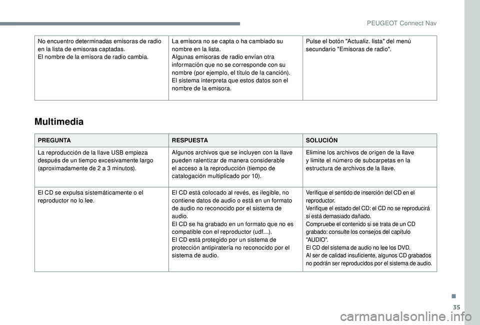 PEUGEOT 5008 2018 Manual del propietario (in Spanish) 35
No encuentro determinadas emisoras de radio
en la lista de emisoras captadas.
El nombre de la emisora de radio cambia.La emisora no se capta o
ha cambiado su
nombre en la lista.
Algunas emisora PEUGEOT 5008 2018 Manual del propietario (in Spanish) 35
No encuentro determinadas emisoras de radio
en la lista de emisoras captadas.
El nombre de la emisora de radio cambia.La emisora no se capta o
ha cambiado su
nombre en la lista.
Algunas emisora