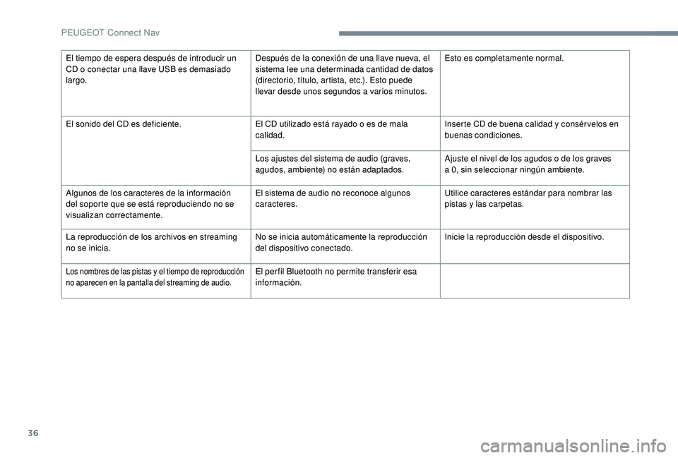 PEUGEOT 5008 2018 Manual del propietario (in Spanish) 36
El tiempo de espera después de introducir un
CD o conectar una llave USB es demasiado
largo. Después de la conexión de una llave nueva, el
sistema lee una determinada cantidad de datos
(dir PEUGEOT 5008 2018 Manual del propietario (in Spanish) 36
El tiempo de espera después de introducir un
CD o conectar una llave USB es demasiado
largo. Después de la conexión de una llave nueva, el
sistema lee una determinada cantidad de datos
(dir