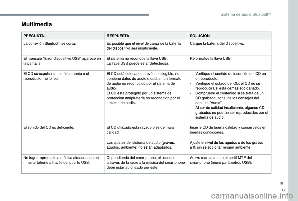 PEUGEOT 5008 2018 Manual del propietario (in Spanish) 17
Multimedia
PREGUNTARESPUESTASOLUCIÓN
La conexión Bluetooth se corta. Es posible que el nivel de carga de la batería
del dispositivo sea insuficiente.Cargue la batería del dispositivo.
El mensa PEUGEOT 5008 2018 Manual del propietario (in Spanish) 17
Multimedia
PREGUNTARESPUESTASOLUCIÓN
La conexión Bluetooth se corta. Es posible que el nivel de carga de la batería
del dispositivo sea insuficiente.Cargue la batería del dispositivo.
El mensa