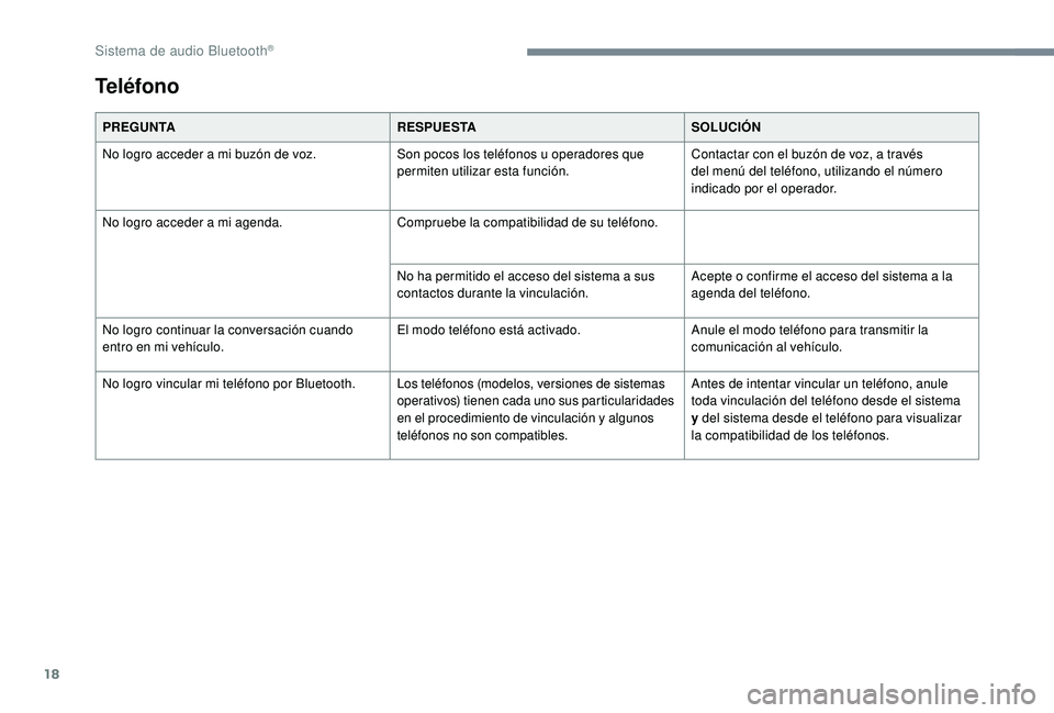 PEUGEOT 5008 2018 Manual del propietario (in Spanish) 18
PREGUNTARESPUESTASOLUCIÓN
No logro acceder a mi buzón de voz. Son pocos los teléfonos u
operadores que
permiten utilizar esta función. Contactar con el buzón de voz, a
través
del men PEUGEOT 5008 2018 Manual del propietario (in Spanish) 18
PREGUNTARESPUESTASOLUCIÓN
No logro acceder a mi buzón de voz. Son pocos los teléfonos u
operadores que
permiten utilizar esta función. Contactar con el buzón de voz, a
través
del men