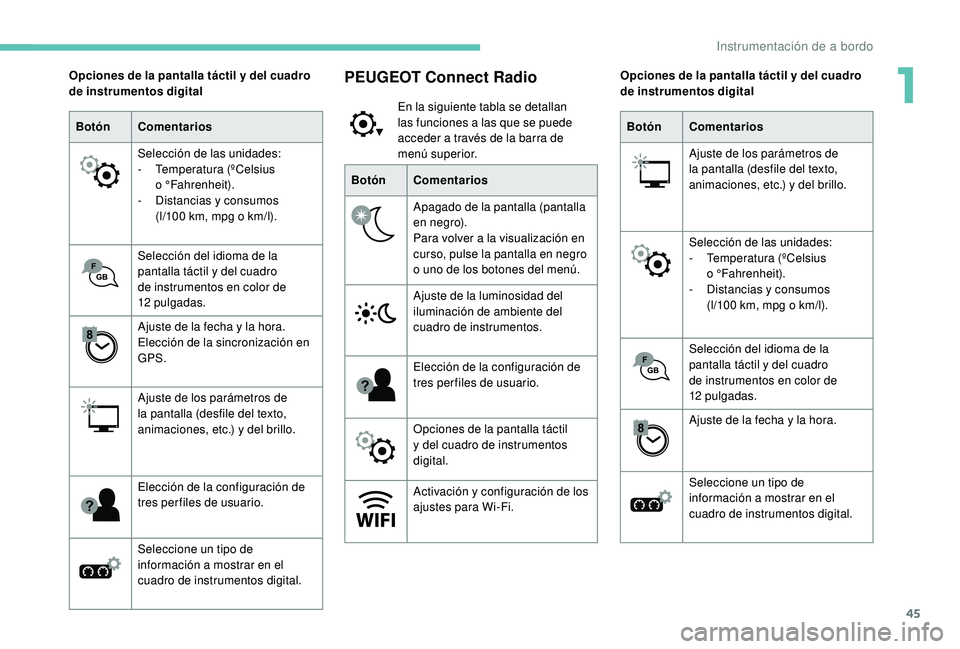 PEUGEOT 5008 2018 Manual del propietario (in Spanish) 45
PEUGEOT Connect Radio
En la siguiente tabla se detallan
las funciones a las que se puede
acceder a
través de la barra de
menú superior.
Botón Comentarios
Apagado de la pantalla (pantalla
PEUGEOT 5008 2018 Manual del propietario (in Spanish) 45
PEUGEOT Connect Radio
En la siguiente tabla se detallan
las funciones a las que se puede
acceder a
través de la barra de
menú superior.
Botón Comentarios
Apagado de la pantalla (pantalla