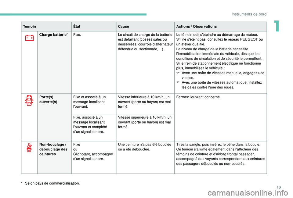 PEUGEOT 5008 2018 Manuel du propriétaire (in French) 13
TémoinÉtatCause Actions / Observations
Charge batterie *Fixe. Le circuit de charge de la batterie
est défaillant (cosses sales ou
desserrées, courroie d'alternateur
détendue ou section PEUGEOT 5008 2018 Manuel du propriétaire (in French) 13
TémoinÉtatCause Actions / Observations
Charge batterie *Fixe. Le circuit de charge de la batterie
est défaillant (cosses sales ou
desserrées, courroie d'alternateur
détendue ou section