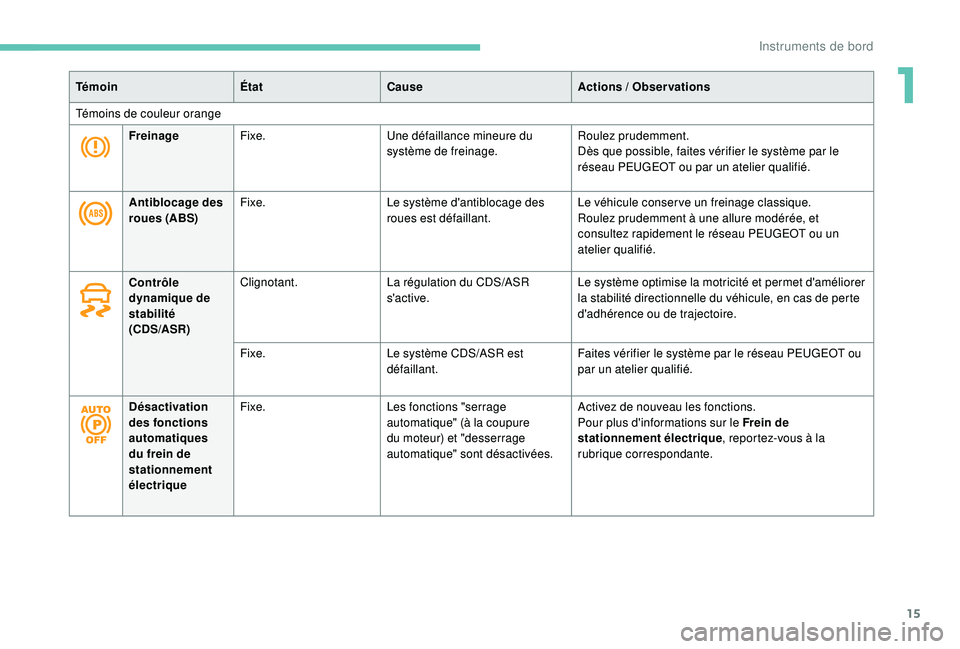 PEUGEOT 5008 2018 Manuel du propriétaire (in French) 15
TémoinÉtatCause Actions / Observations
Témoins de couleur orange Freinage Fixe. Une défaillance mineure du
système de freinage. Roulez prudemment.
Dès que possible, faites vérifier le sy PEUGEOT 5008 2018 Manuel du propriétaire (in French) 15
TémoinÉtatCause Actions / Observations
Témoins de couleur orange Freinage Fixe. Une défaillance mineure du
système de freinage. Roulez prudemment.
Dès que possible, faites vérifier le sy