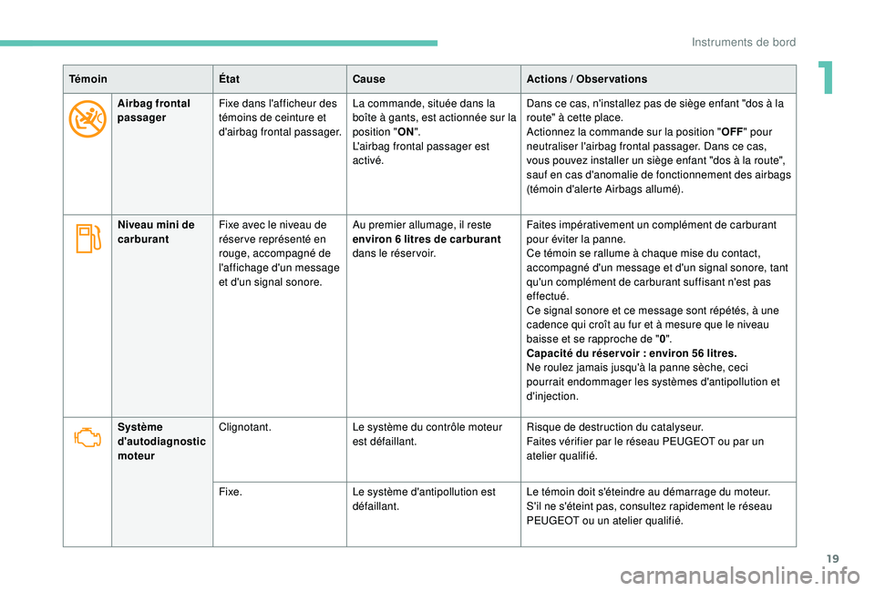 PEUGEOT 5008 2018 Manuel du propriétaire (in French) 19
TémoinÉtatCause Actions / Observations
Airbag frontal
passager Fixe dans l'afficheur des
témoins de ceinture et
d'airbag frontal passager. La commande, située dans la
boîte à gan PEUGEOT 5008 2018 Manuel du propriétaire (in French) 19
TémoinÉtatCause Actions / Observations
Airbag frontal
passager Fixe dans l'afficheur des
témoins de ceinture et
d'airbag frontal passager. La commande, située dans la
boîte à gan