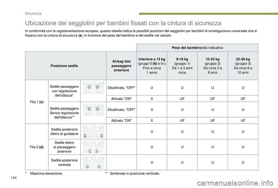 PEUGEOT 5008 2018 Manuale duso (in Italian) 144
Ubicazione dei seggiolini per bambini fissati con la cintura di sicurezza
In conformità con la regolamentazione europea, questa tabella indica le possibili posizioni dei seggiolini per bambini di PEUGEOT 5008 2018 Manuale duso (in Italian) 144
Ubicazione dei seggiolini per bambini fissati con la cintura di sicurezza
In conformità con la regolamentazione europea, questa tabella indica le possibili posizioni dei seggiolini per bambini di