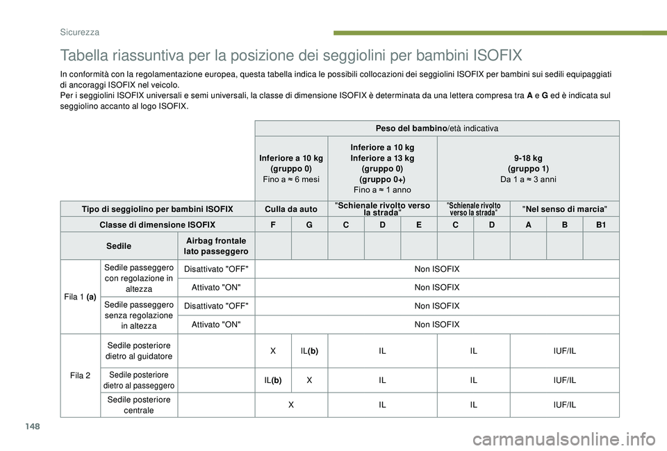 PEUGEOT 5008 2018 Manuale duso (in Italian) 148
Tabella riassuntiva per la posizione dei seggiolini per bambini ISOFIX
In conformità con la regolamentazione europea, questa tabella indica le possibili collocazioni dei seggiolini ISOFIX per bam PEUGEOT 5008 2018 Manuale duso (in Italian) 148
Tabella riassuntiva per la posizione dei seggiolini per bambini ISOFIX
In conformità con la regolamentazione europea, questa tabella indica le possibili collocazioni dei seggiolini ISOFIX per bam