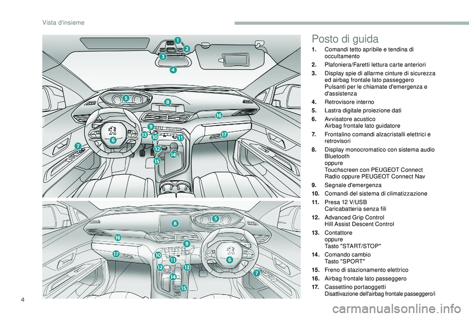 PEUGEOT 5008 2018  Manuale duso (in Italian) 4
Posto di guida
1.Comandi tetto apribile e tendina di 
occultamento
2. Plafoniera/Faretti lettura carte anteriori
3. Display spie di allarme cinture di sicurezza 
ed airbag frontale lato passeggero
P