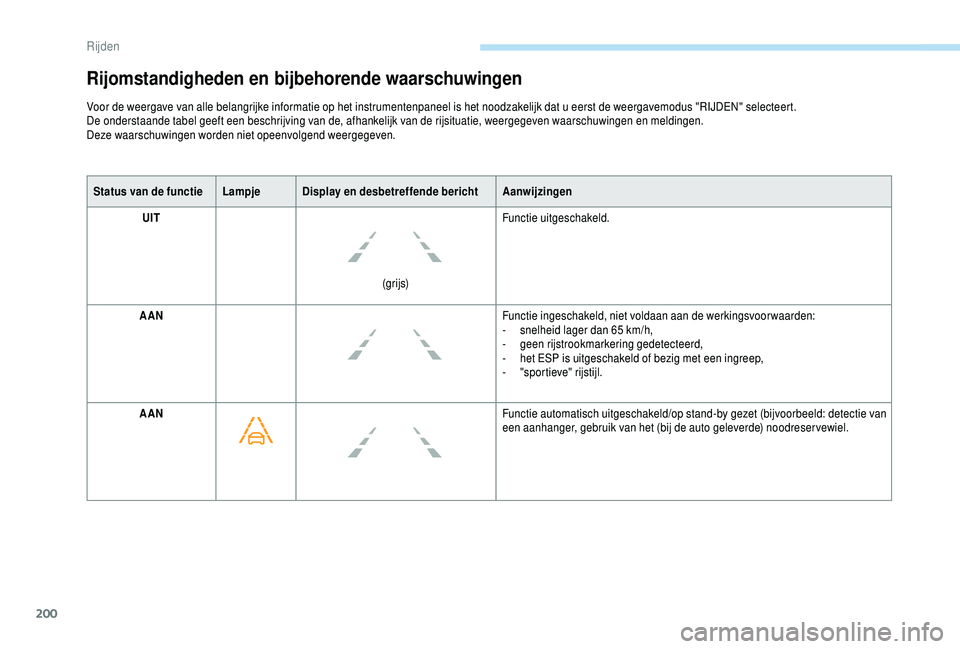 PEUGEOT 5008 2018  Instructieboekje (in Dutch) 200
Status van de functieLampje Display en desbetreffende bericht Aanwijzingen
UIT
(grijs)Functie uitgeschakeld.
AAN Functie ingeschakeld, niet voldaan aan de werkingsvoorwaarden:
-
 
s
 nelheid lager