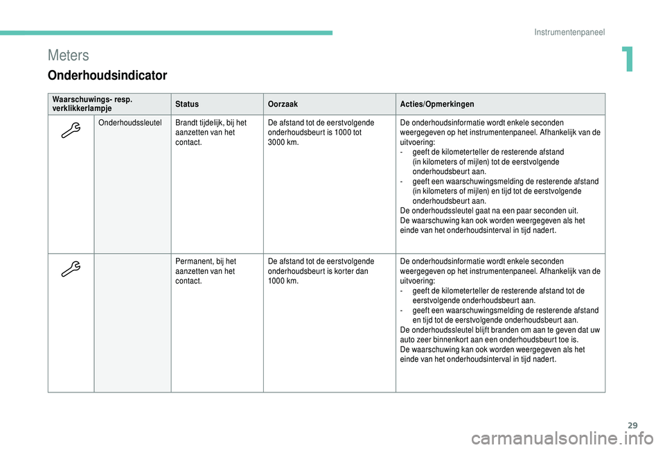 PEUGEOT 5008 2018  Instructieboekje (in Dutch) 29
Meters
Onderhoudsindicator
Waarschuwings- resp. 
verklikkerlampjeStatus
Oorzaak Acties/Opmerkingen
Onderhoudssleutel Brandt tijdelijk, bij het 
aanzetten van het 
contact. De afstand tot de eerstvo