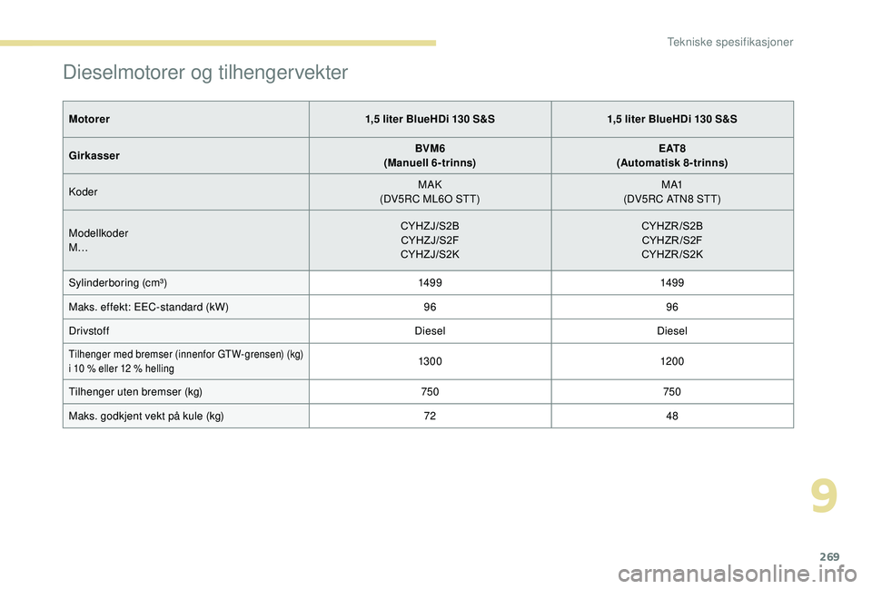 PEUGEOT 5008 2018  Instruksjoner for bruk (in Norwegian) 269
Dieselmotorer og tilhengervekter
Motorer1,5   liter BlueHDi 130   S&S1,5   liter BlueHDi 130   S&S
Girkasser BVM6
(Manuell 6-trinns) E AT 8
(Automatisk 8-trinns)
Koder MAK
(DV5RC ML6O STT) M A1
(D