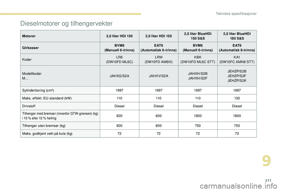 PEUGEOT 5008 2018  Instruksjoner for bruk (in Norwegian) 271
Dieselmotorer og tilhengervekter
Motorer2,0   liter HDi 150 2,0   liter HDi 1502,0   liter BlueHDi 
15 0  S&S2,0
  liter BlueHDi 
180  S&S
Girkasser BVM6
(Manuell 6-trinns) E AT 6
(Automatisk 6-tr