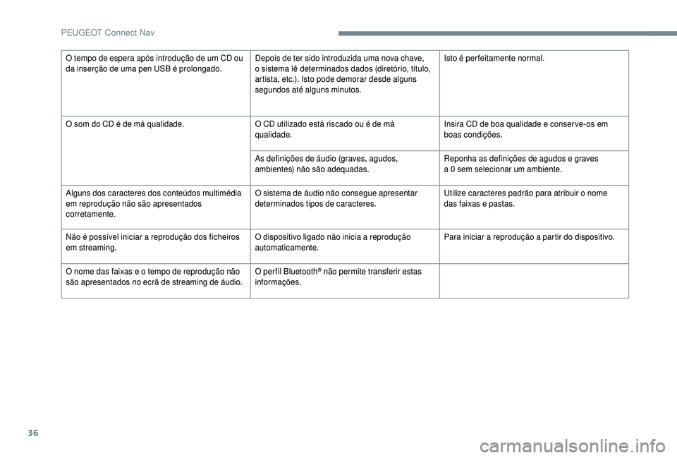 PEUGEOT 5008 2018 Manual de utilização (in Portuguese) 36
O tempo de espera após introdução de um CD ou
da inserção de uma pen USB é prolongado.Depois de ter sido introduzida uma nova chave,
o sistema lê determinados dados (diretório, título,
PEUGEOT 5008 2018 Manual de utilização (in Portuguese) 36
O tempo de espera após introdução de um CD ou
da inserção de uma pen USB é prolongado.Depois de ter sido introduzida uma nova chave,
o sistema lê determinados dados (diretório, título,