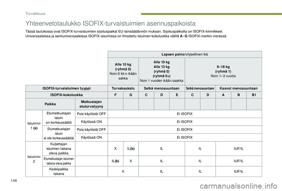 PEUGEOT 5008 2018  Omistajan Käsikirja (in Finnish) 148
Yhteenvetotaulukko ISOFIX-turvaistuimien asennuspaikoista
Tässä taulukossa ovat ISOFIX-turvaistuimien sijoituspaikat EU-lainsäädännön mukaan. Sijoituspaikoilla on ISOFIX-kiinnikkeet.
Univers