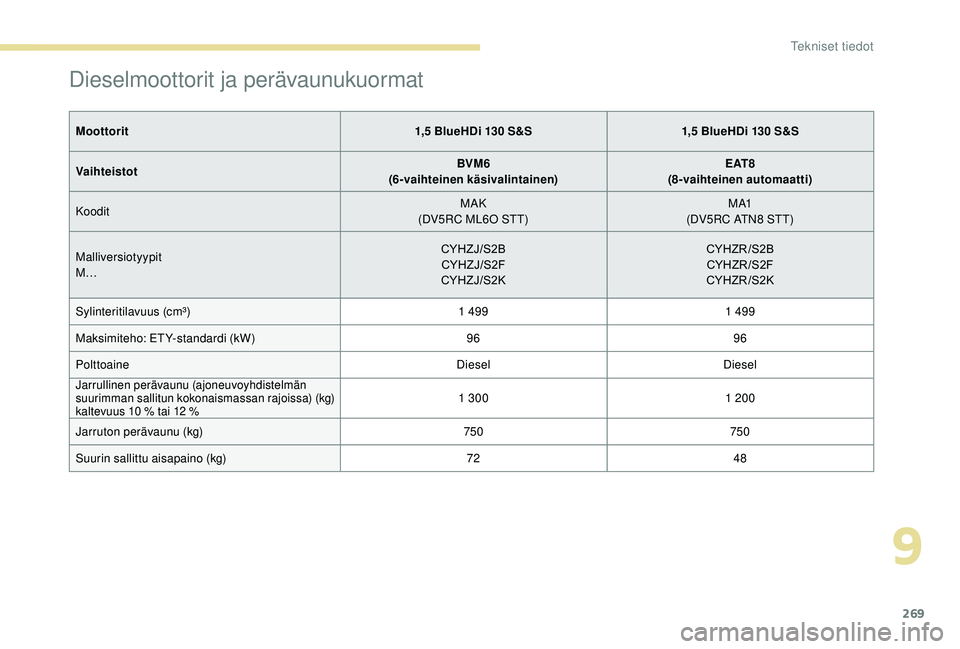 PEUGEOT 5008 2018  Omistajan Käsikirja (in Finnish) 269
Dieselmoottorit ja perävaunukuormat
Moottorit1,5   BlueHDi 130   S&S1,5   BlueHDi 130   S&S
Vaihteistot BVM6
(6-vaihteinen käsivalintainen) E AT 8
(8-vaihteinen automaatti)
Koodit MAK
(DV5RC ML6