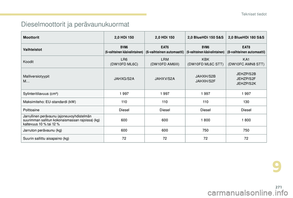 PEUGEOT 5008 2018  Omistajan Käsikirja (in Finnish) 271
Dieselmoottorit ja perävaunukuormat
Moottorit2,0   HDi 1502,0   HDi 150 2,0   BlueHDi 150   S&S 2,0   BlueHDi 180   S&S
Vaihteistot
BVM6
(6-vaihteinen käsivalintainen)E AT 6
(6-vaihteinen automa