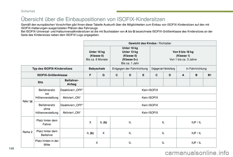 PEUGEOT 5008 2017 Betriebsanleitungen (in German) 168
Übersicht über die Einbaupositionen von ISOFIX-Kindersitzen
Gemäß den europäischen Vorschriften gibt Ihnen diese Tabelle Auskunft über die Möglichkeiten zum Einbau von ISOFIX-Kindersitzen a PEUGEOT 5008 2017 Betriebsanleitungen (in German) 168
Übersicht über die Einbaupositionen von ISOFIX-Kindersitzen
Gemäß den europäischen Vorschriften gibt Ihnen diese Tabelle Auskunft über die Möglichkeiten zum Einbau von ISOFIX-Kindersitzen a